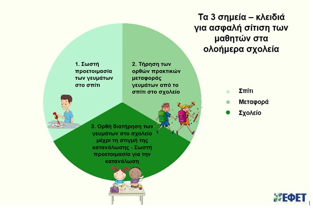 Ασφάλεια Τροφίμων